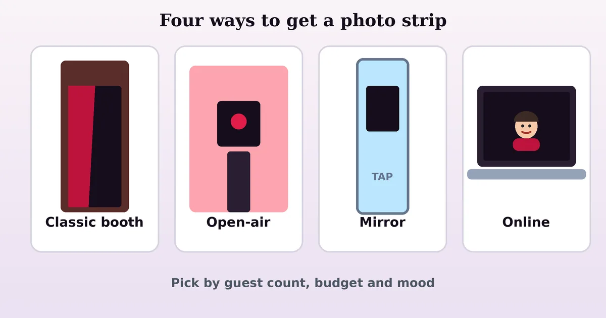 Four photobooth types illustrated: classic enclosed booth, open-air booth, mirror booth and online photobooth